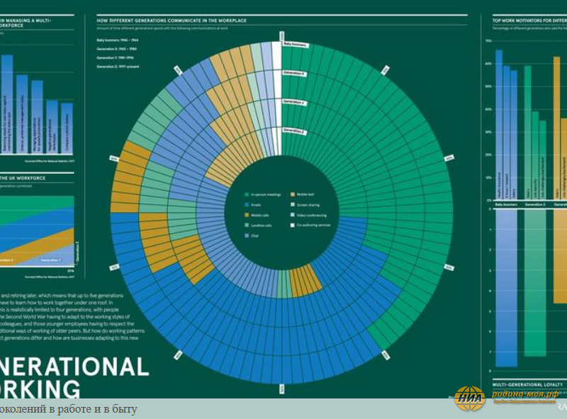 Разница поколений в работе и в быту