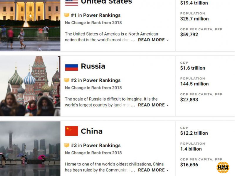 Зрада от  U.S.News&World Report : У России второе место в рейтинге самых могущественных стран мира